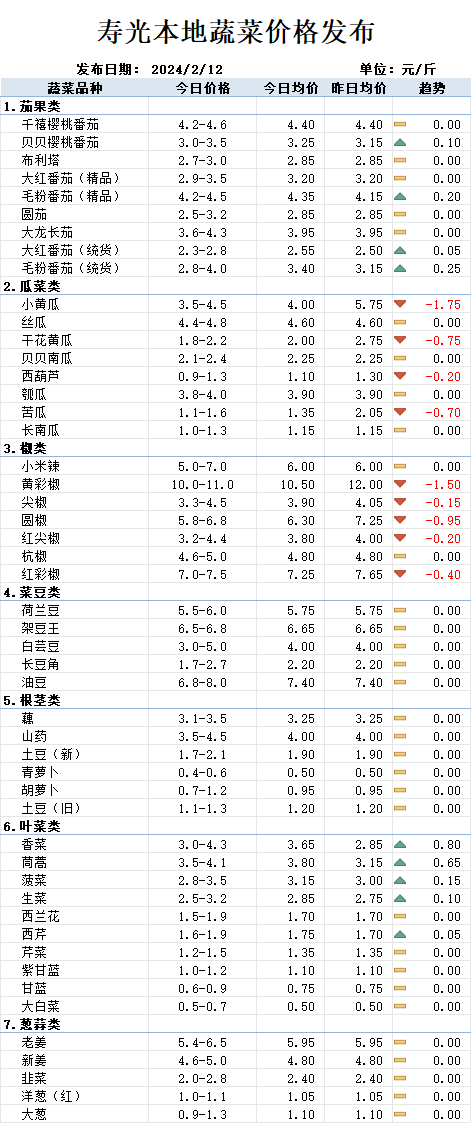 东庄头最新蔬菜价格一览，全面概览新鲜出炉！
