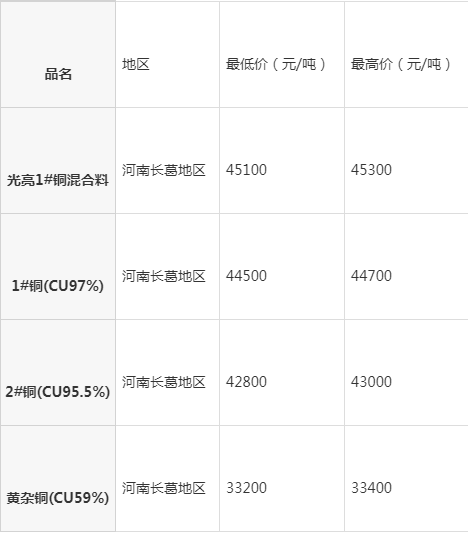 河南长葛最新废铜报价，时代背景下的铜市波动